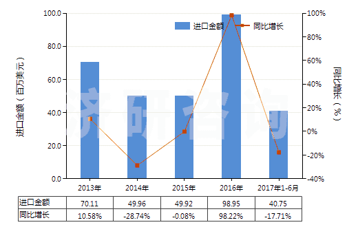 2013-2017年6月中國經(jīng)摻雜電子工業(yè)單晶硅棒（7.5cm≤直徑＜30cm）(HS28046119)進口總額及增速統(tǒng)計
